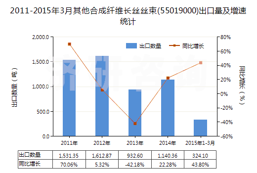2011-2015年3月其他合成纖維長絲絲束(55019000)出口量及增速統(tǒng)計